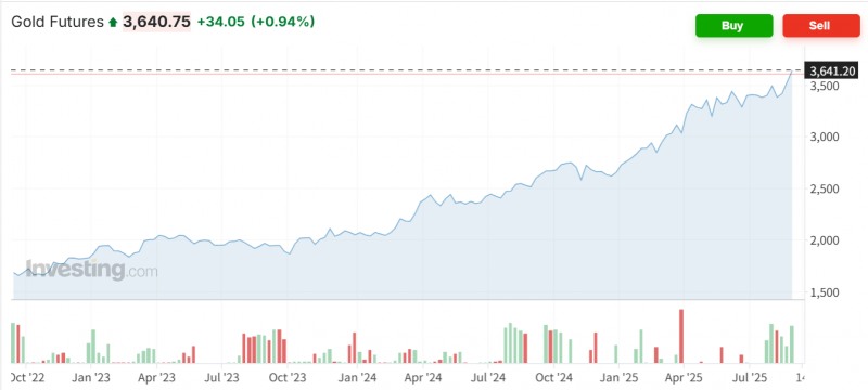 금 선물가격이 5일(현지시간) 뉴욕상업거래소에서 1.3% 오르며 온스당 3653달러에 마감하며 사상 최고치를 또 경신했다. 자료=인베스팅닷컴