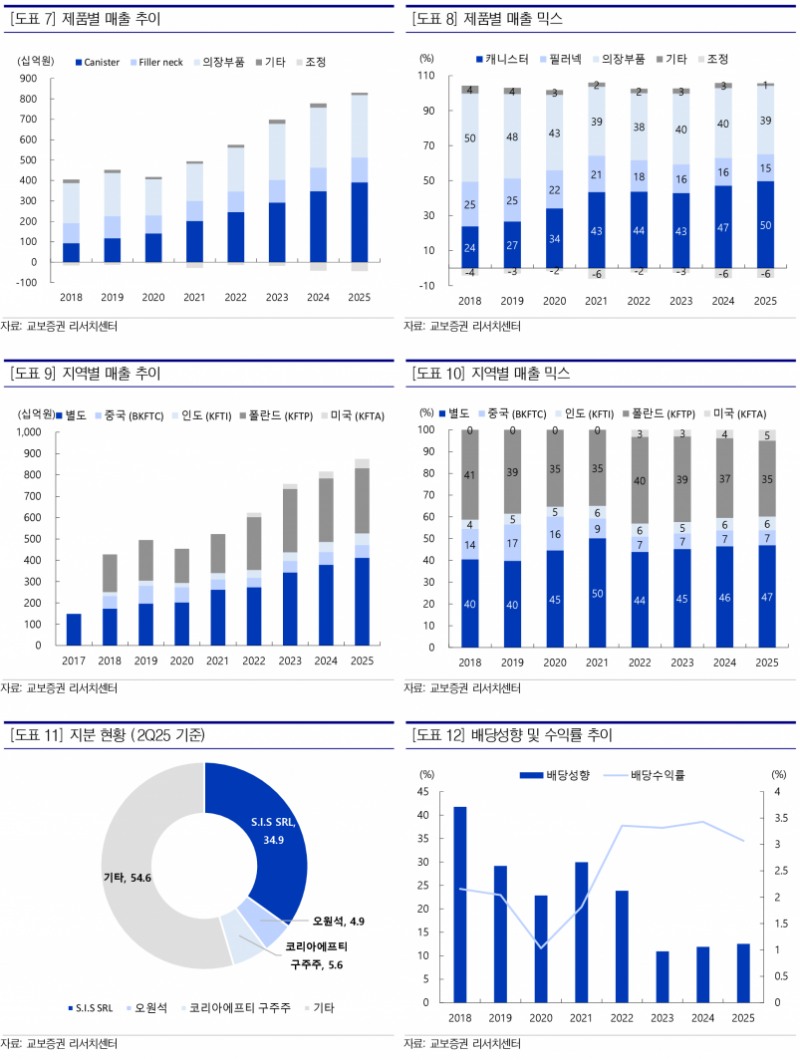 코리아에프티, HEV 확장과 글로벌 수익성 개선으로 1조 매출 클럽 진입 기대 - 교보증권