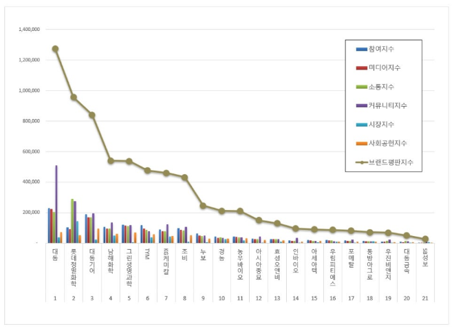 대동,  농업 상장기업 브랜드평판 9월 빅데이터 분석 1위... "평판지수 19.17% 상승"