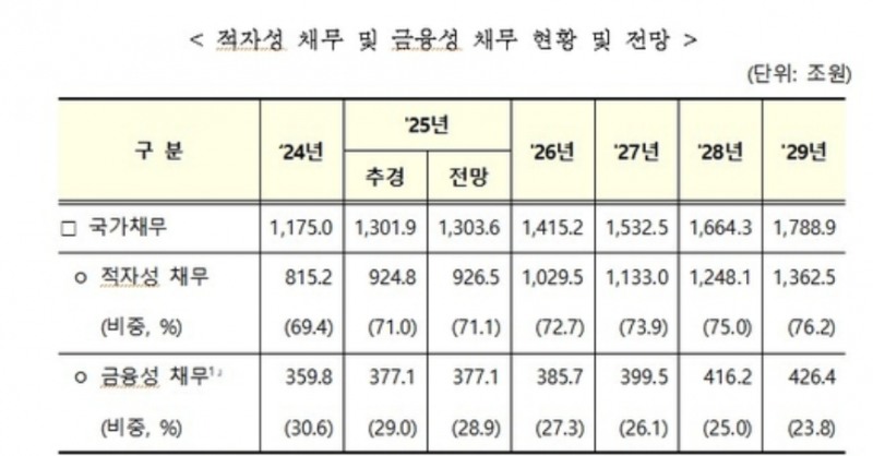 국민세금으로 갚아야할 적자성 채무가 내년에는 1000조원을 넘어설 전망이다. 자료=기획재정부