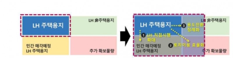 한국토지주택공사(LH)를 통한 공공택지 활성화 방안. 자료=국토교통부, 연합뉴스