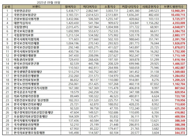 국민연금공단, 보건복지부 공공기관 브랜드평판 2025년 9월...1위