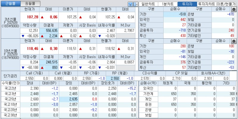 자료: 국고채 금리와 국채선물 가격의 오전 9시 7분 현재 상황...출처: 코스콤 CHECK