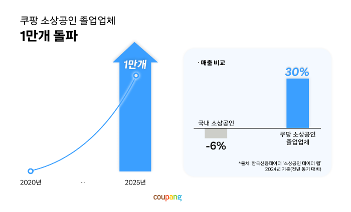 쿠팡이 키운 1만개 소상공인, 연매출 30억 '로켓성장'의 비밀