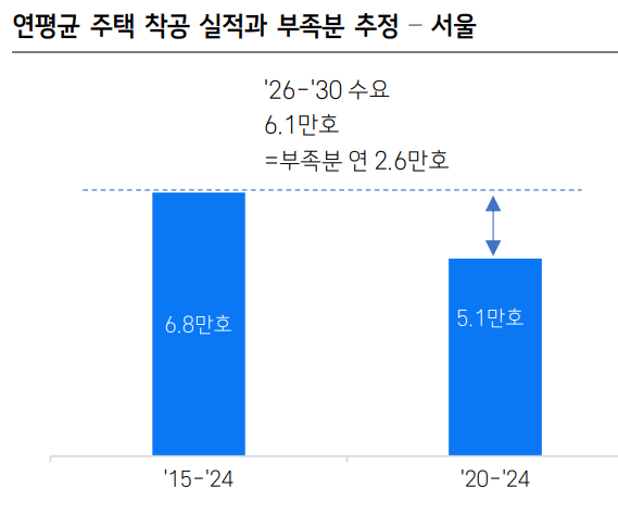 이재명 정부의 첫 부동산 종합대책 발표에도 주택가격 상승세는 지속될 것으로 일분 증권사들은 전망하고 있다. 자료=국토교통부, 삼성증권