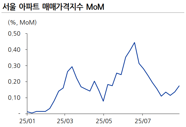 이번 부동산 대책에는 민간 재건축 재개발 용적율 상향과 분다믐 완하 대책이 빠져 있어 서울의 주요 고가 아파트 가격 상승세기 지속될 것이라는 지적이 적지 않다. 자료=KB부동산, 유진투자증권
