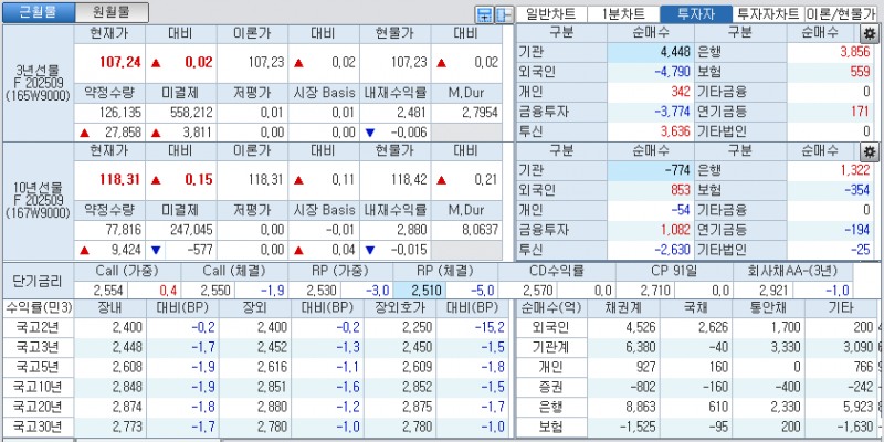 자료: 국고채 금리와 국채선물 가격의 오후 3시 45분 현재 상황...출처: 코스콤 CHECK