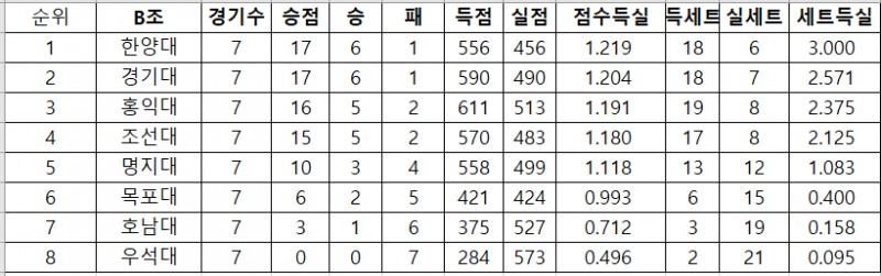 명지대, 우석대 꺾고 2025 KUSF  대학배구 U-리그 조별 리그 5위 마감