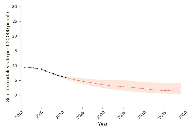 경희대 의과대학 연동건 교수 연구팀이 WHO 102개국 사망 통계를 활용해 지난 30여 년간의 자살 사망률 변화를 분석하고 2050년까지의 예측 전망한 연구 자료. (사진제공=경희대)