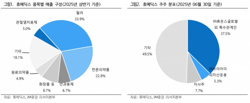 휴메딕스, 엘라비에 리투오 및 필러 수출 성장 본격화 - iM증권
