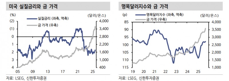 금 가격 상승의 2가지 구조적 원인과 추가상승 여력 - 신한證