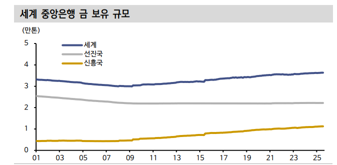 금 가격 상승의 2가지 구조적 원인과 추가상승 여력 - 신한證
