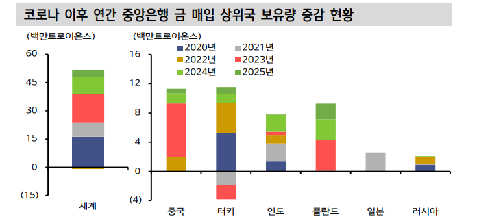 금 가격 상승의 2가지 구조적 원인과 추가상승 여력 - 신한證