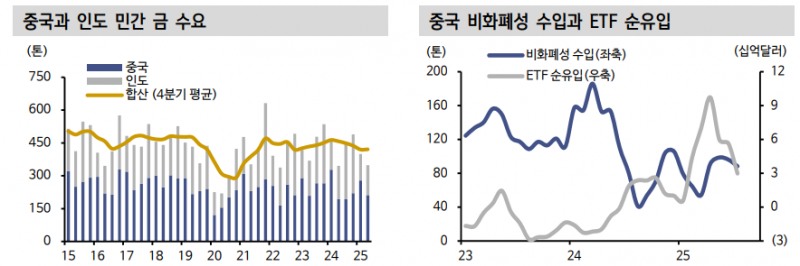 금 가격 상승의 2가지 구조적 원인과 추가상승 여력 - 신한證
