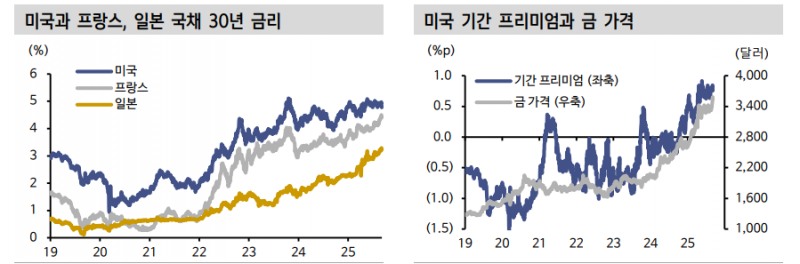 금 가격 상승의 2가지 구조적 원인과 추가상승 여력 - 신한證