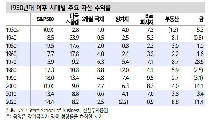 금 가격 상승의 2가지 구조적 원인과 추가상승 여력 - 신한證