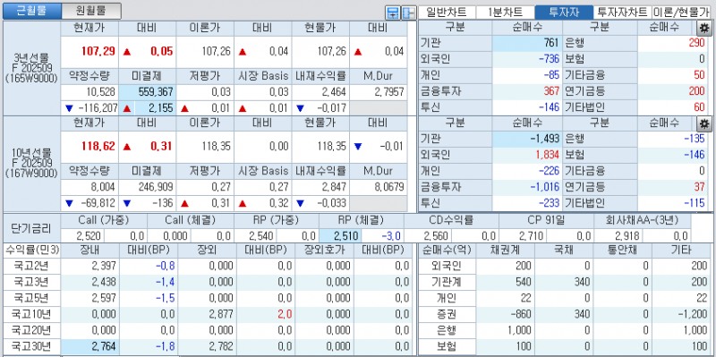 자료: 국고채 금리와 국채선물 가격의 오전 9시 8분 현재 상황...출처: 코스콤 CHECK