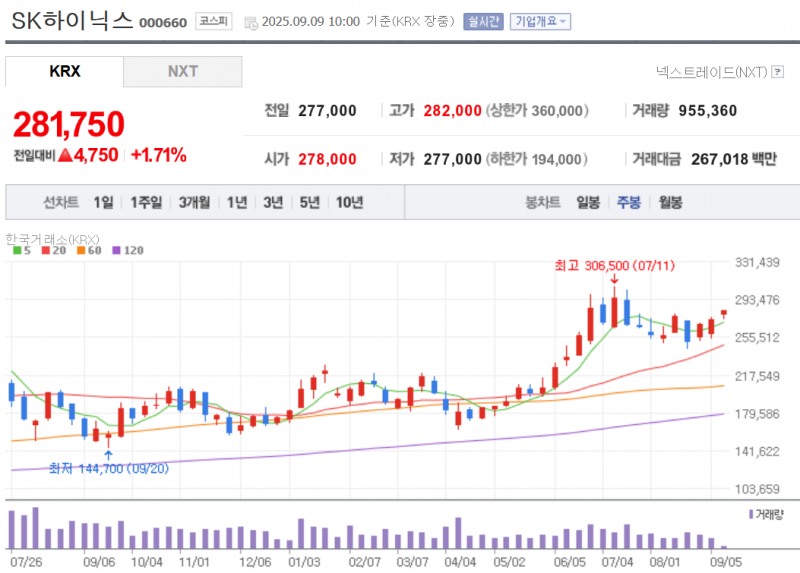 SK하이닉스 주가가 외국인이 6거래일째 순매수 행진을 벌인 영향으로 6거래일째 상승세를 지속하고 있다. 자료=NAVER