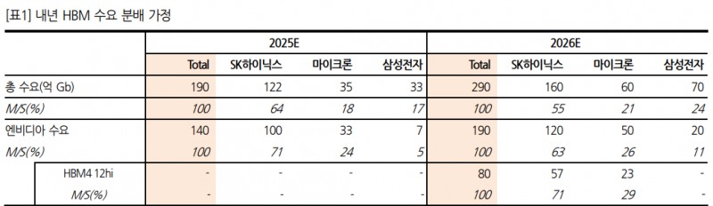 내년 업체별 HBM 수요 분배 추정치. 자료=한화투자증권