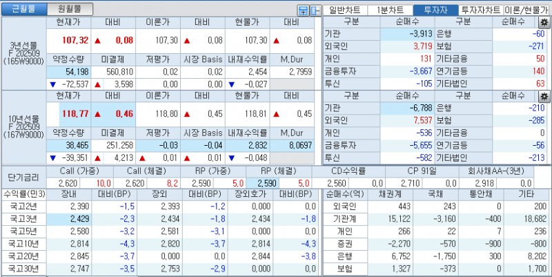 자료: 국고채 금리와 국채선물 가격의 오전 10시 45분 현재 상황...출처: 코스콤 CHECK