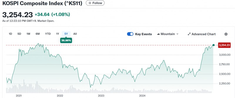 코스피지수가 9일 미연준의 기준금리 인하 기대감에 1% 넘게 오르며 4년 3개월만에 최고치를 기록하고 있다. 자료=야후파이낸스