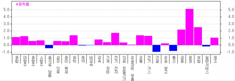 9일 코스피시장에서 미래에셋증권이 8% 넘게, 삼성생명이 5% 가까이 급등하면서 증권업종과 금융업종이 일제히 큰 폭으로 오르고 있다. 자료=한국투자증권