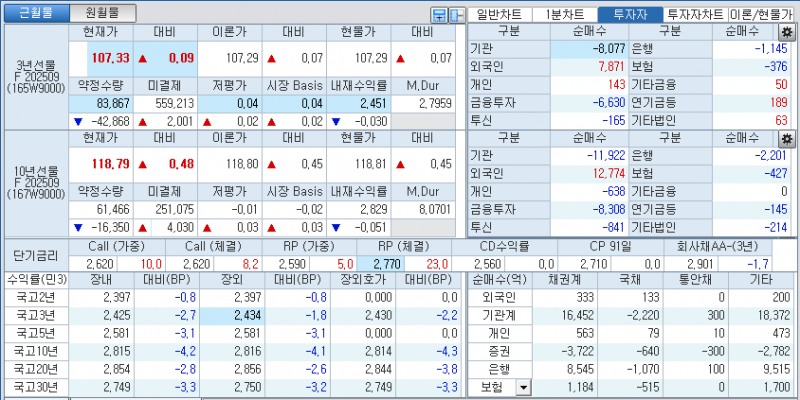 자료: 국고채 금리와 국채선물 가격의 오후 1시 20분 현재 상황...출처: 코스콤 CHECK
