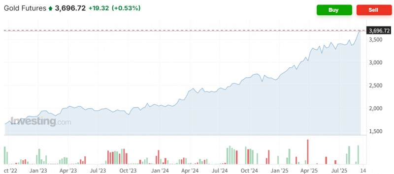 국제 금 선물가격이 9일 아시아 상품시장에서 0.5% 오르며 온스당 3690달러를 돌파했다. 자료=인베스팅닷컴