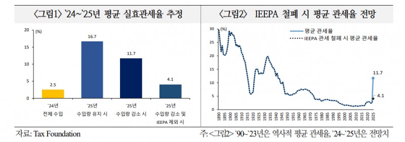 미국 법원 관세판결 중대한 분기점..관세 정책 제약 강화시 재정건전성 우려 재차 확대 가능 - 국금센터
