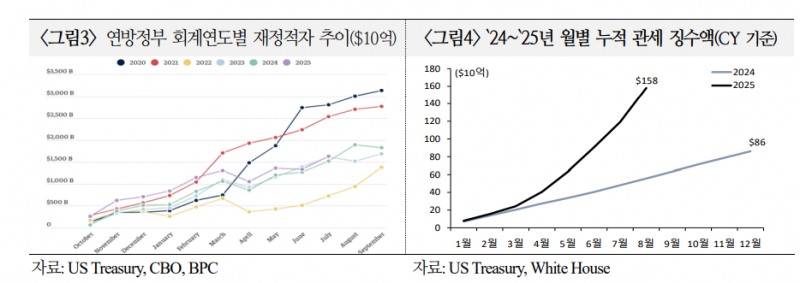 미국 법원 관세판결 중대한 분기점..관세 정책 제약 강화시 재정건전성 우려 재차 확대 가능 - 국금센터