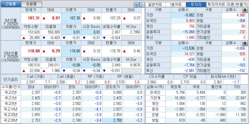 자료: 국고채 금리와 국채선물 가격의 오후 3시 45분 현재 상황...출처: 코스콤 CHECK