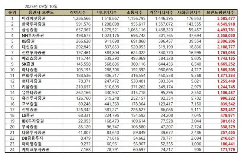 미래에셋증권, 증권사 브랜드평판 2025년 9월...1위