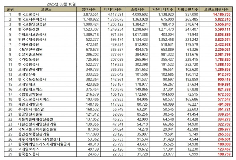 한국도로공사, 국토교통부 공공기관 브랜드평판 2025년 9월...1위