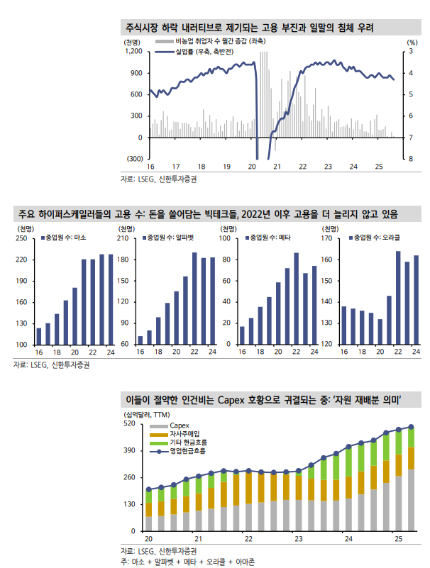 기술주 투자자들이 미국 고용지표 둔화를 무시해야 하는 이유 - 신한證