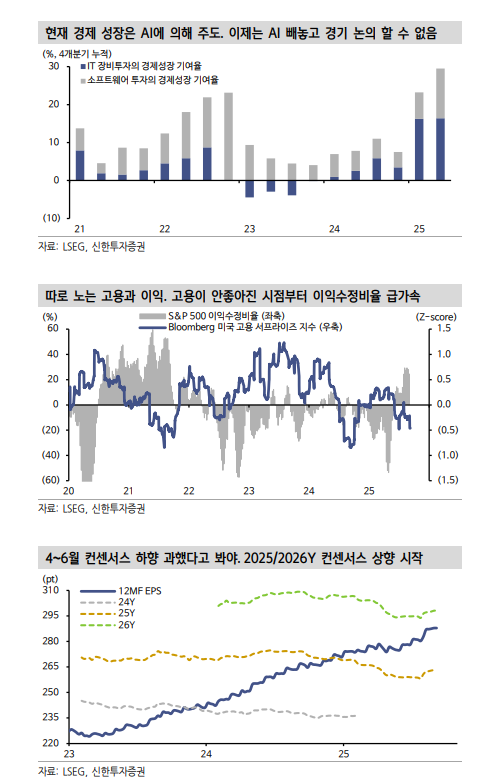 기술주 투자자들이 미국 고용지표 둔화를 무시해야 하는 이유 - 신한證
