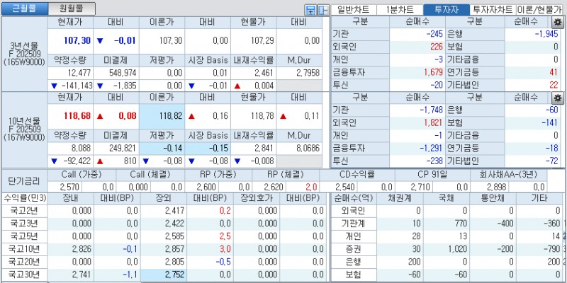 자료: 국고채 금리와 국채선물 가격의 오전 9시 8분 현재 상황...출처: 코스콤 CHECK