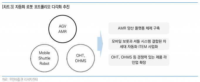 코윈테크, 자율이동로봇(AMR) 기술로 산업 다각화 추진 - 유안타증권