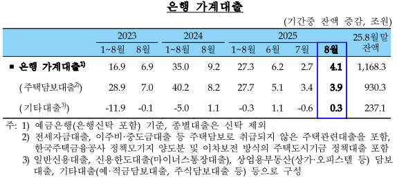 (종합) 8월중 은행 가계대출(+4.1조) 증가폭 확대...지난 5~6월중 늘어난 주택거래 영향