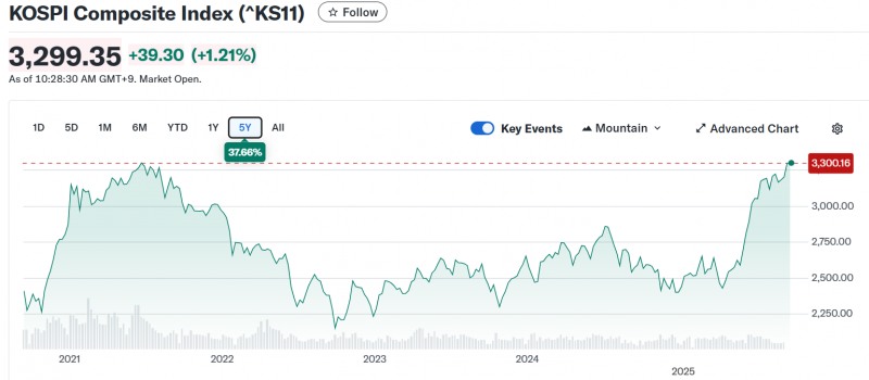 코스피지수가 10일 외국인과 기관의 1조원 넘는 동시 순매수에 힘입어 4년 2개월만에 최고치를 경신중이다. 자료=야후파이낸스
