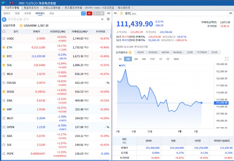 ‘美금리인하 기대 지속' 암호화폐 강세, 비트코인 0.2%↓