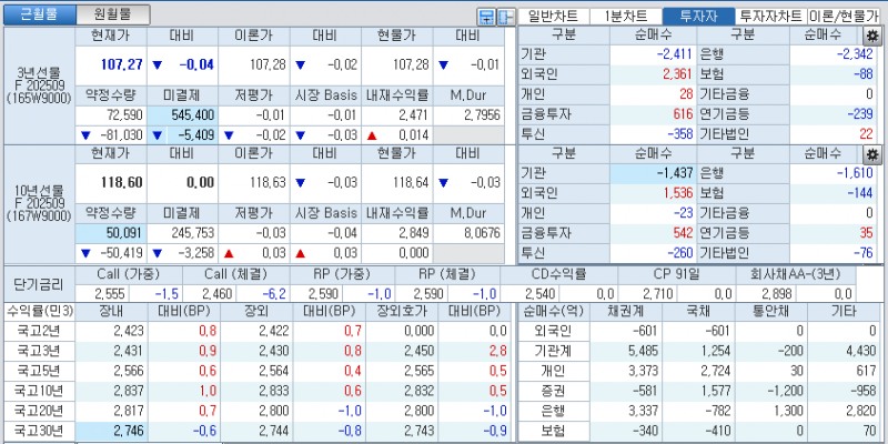 자료: 국고채 금리와 국채선물 가격의 오후 1시 22분 현재 상황...출처: 코스콤 CHECK