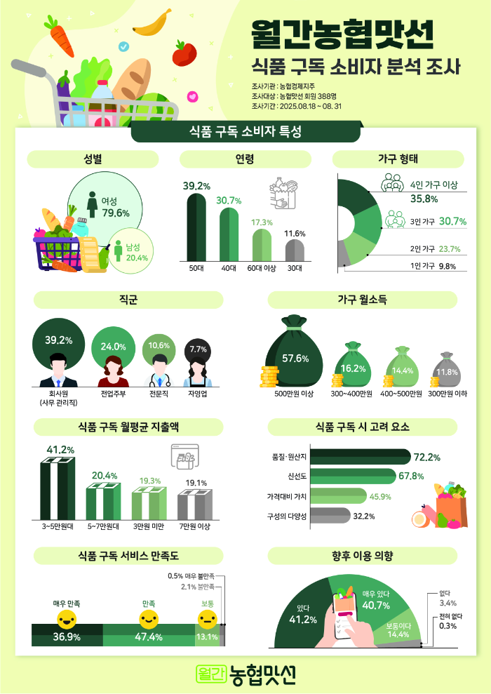 500만원 이상 고소득 40-50대 워킹맘이 이끄는 식품 구독 열풍, "합리적 소비" 추구