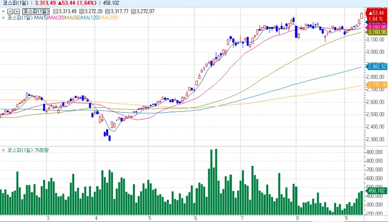 자료: 코스피지수 흐름...출처: 코스콤 CHECK