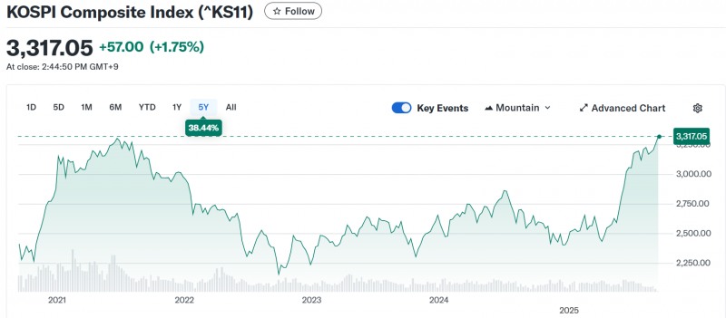코스피지수가 10일 외국인과 기관이 2조3천억원 폭풍 매수에 힘입어 장중 사상 최고치를 경신했다. 자료=야후파이낸스