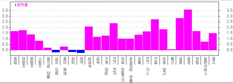 키움증권 8%,KB금융 7% 급등하는 등 전기전자와 증권 은행업종이 상승세를 이어갔다. 자료=한국투자증권