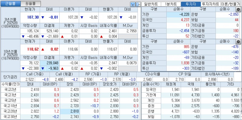 자료: 국고채 금리와 국채선물 가격의 오후 3시 45분 현재 상황...출처: 코스콤 CHECK