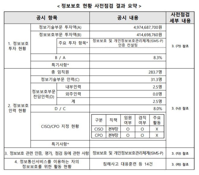 에듀윌이 2025년 한국인터넷진흥원에 공시한 정보보호 현황 사전점검 결과 요약표(2024년말 자료 기준)