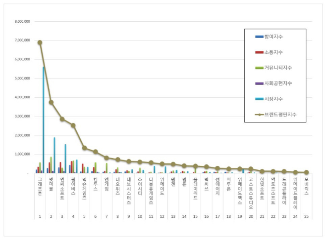 크래프톤,  게임 상장기업 브랜드평판 9월 빅데이터 분석 1위...넷마블 뒤이어