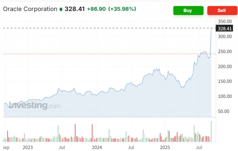 데이터베이스 소프트웨어 기업 오라클 수주잔고가 4550억달러에 달한다고 밝히자 주가가 1992년이후 최대폭으로 폭등했다. 자료=인베스팅닷컴