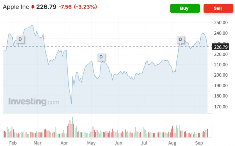 애플 주가가 전날 아이폰17 시리즈 발표에도 3.2% 하락하며 4거래일 연속 하락했다. 자료=인베스팅닷컴